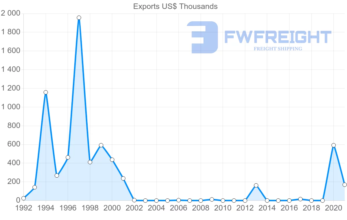 Shipping company from Dominican Republic to Cambodia