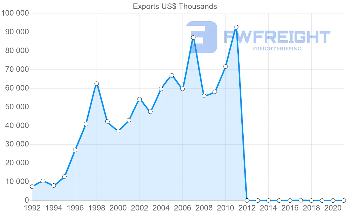 Shipping company from Dominican Republic to Costa Rica