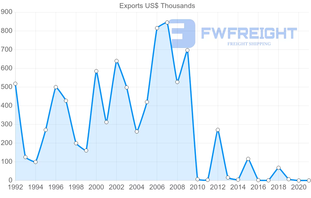 Shipping company from Dominican Republic to Cyprus