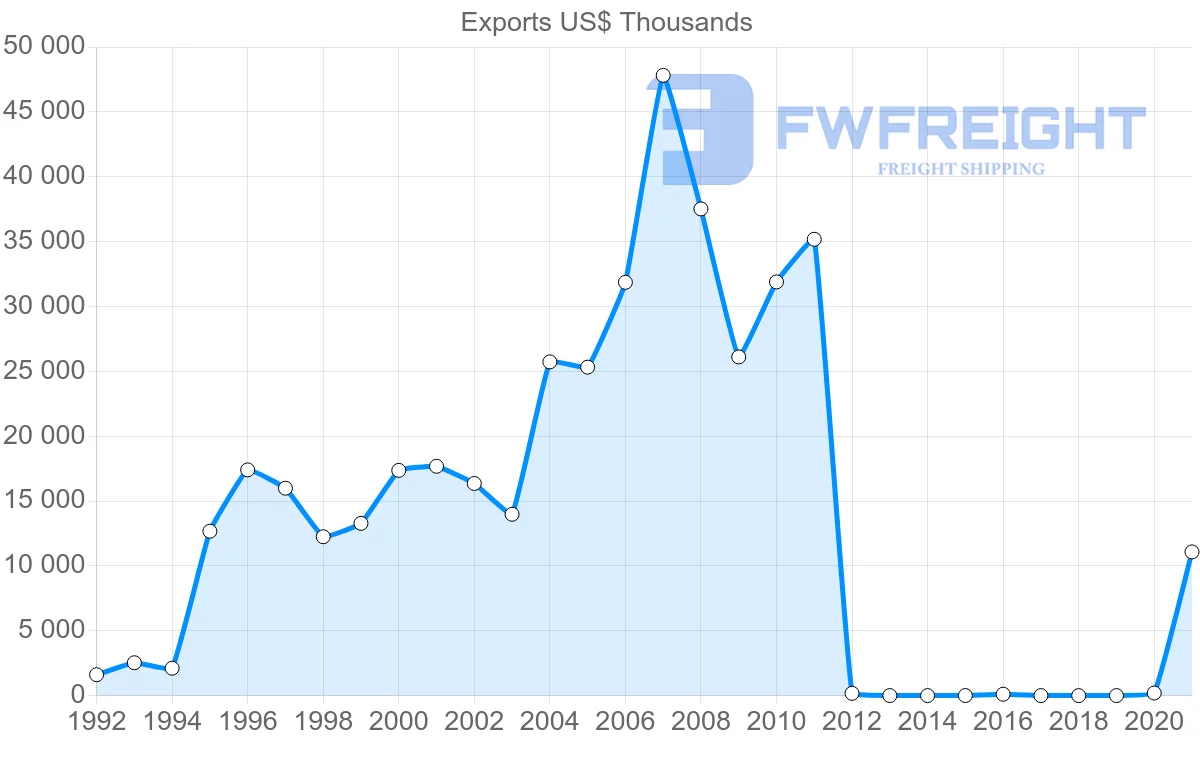 Shipping company from Dominican Republic to Ecuador