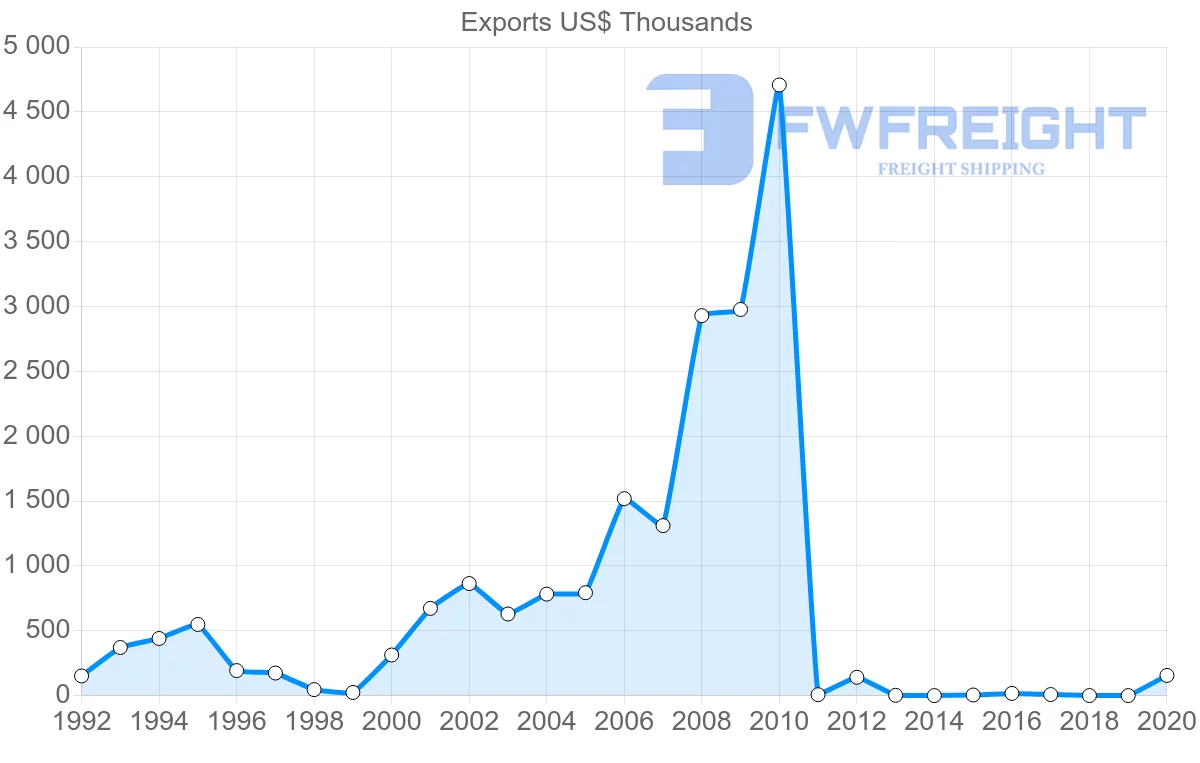 Shipping company from Dominican Republic to Estonia