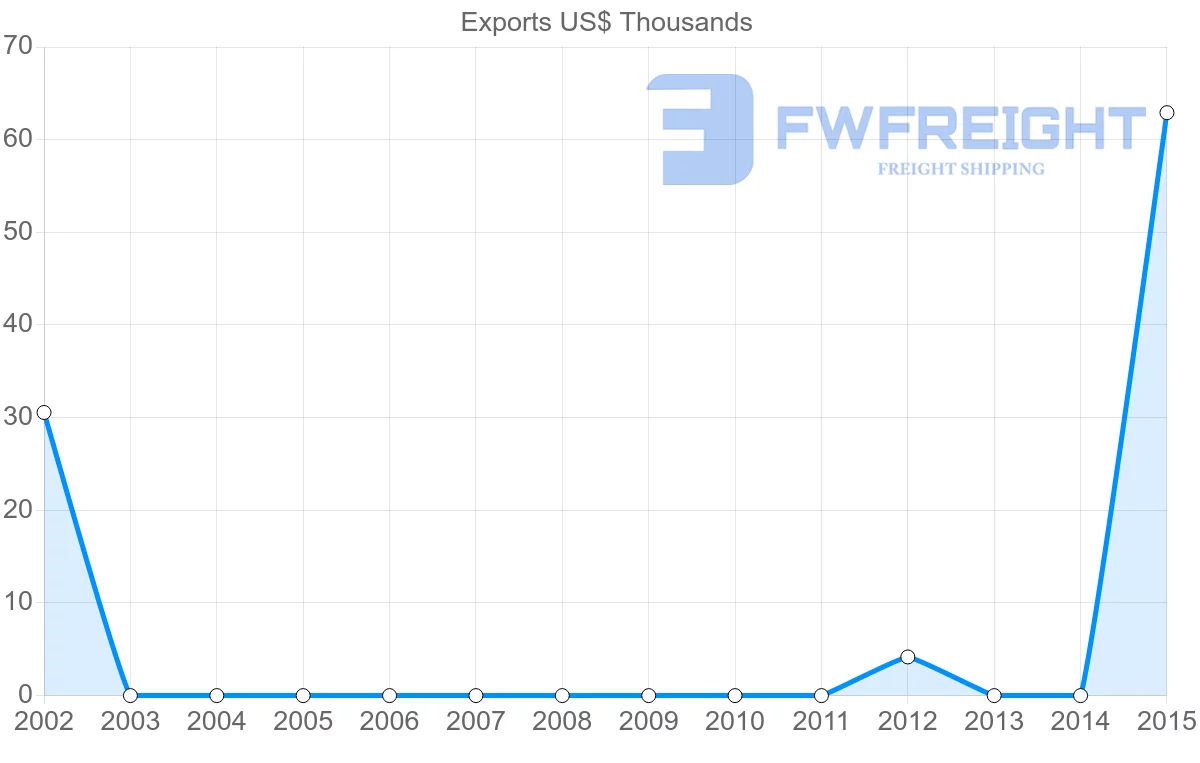 Shipping company from Dominican Republic to Fiji