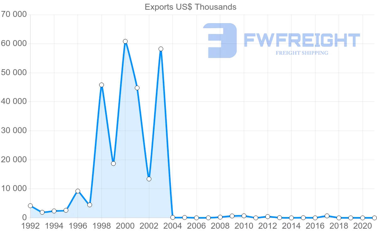 Shipping company from Dominican Republic to Finland