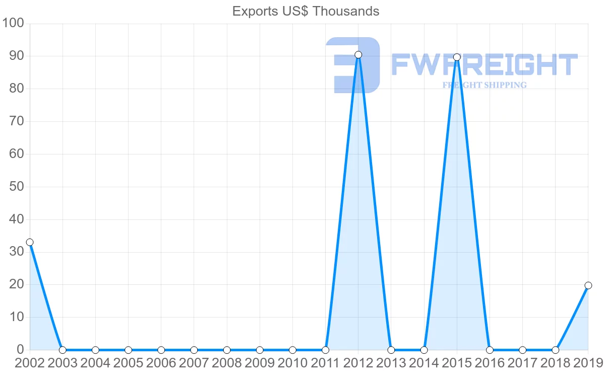 Shipping company from Dominican Republic to Gabon