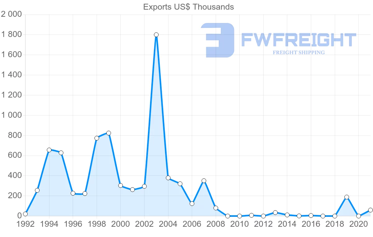 Shipping company from Dominican Republic to Ghana