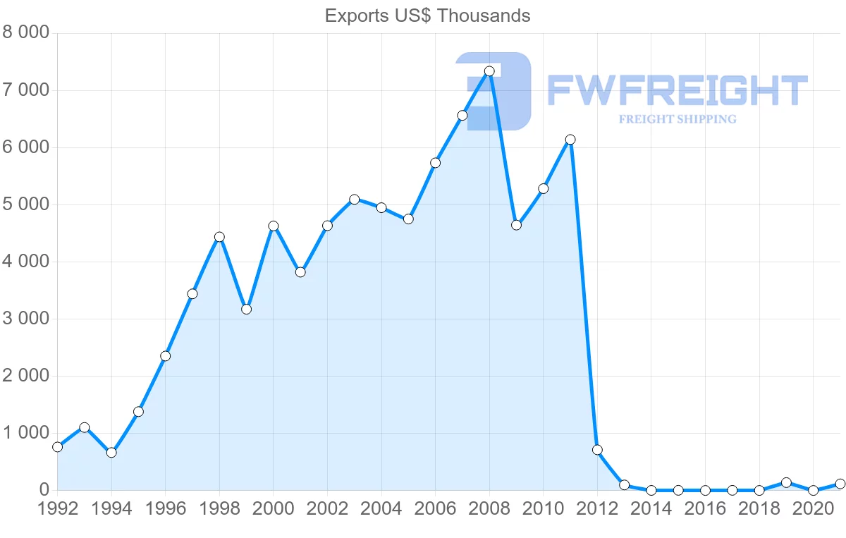 Shipping company from Dominican Republic to Grenada