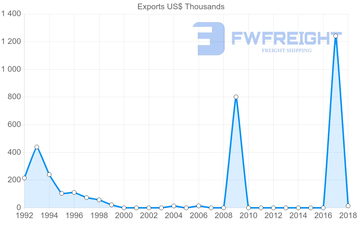 Shipping company from Dominican Republic to Guinea