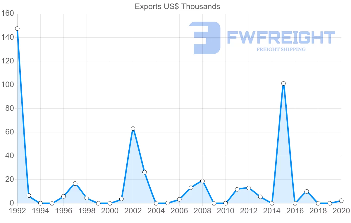 Shipping company from Dominican Republic to Iceland