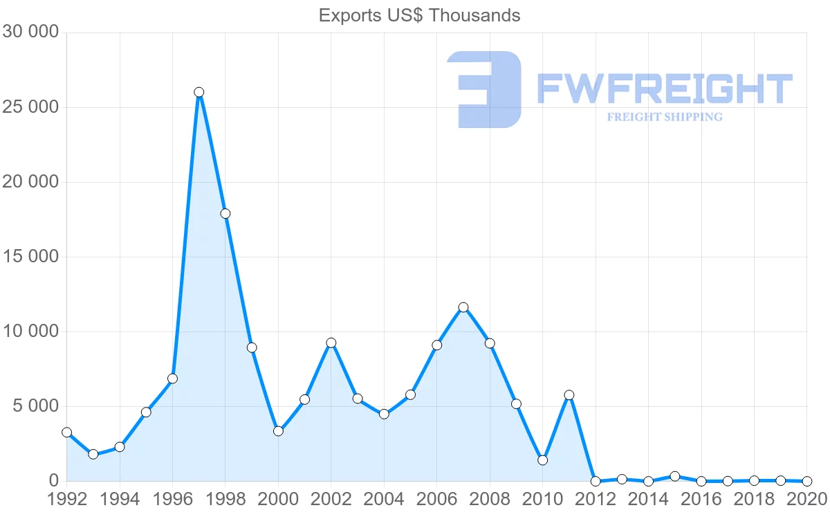 Shipping company from Dominican Republic to Ireland
