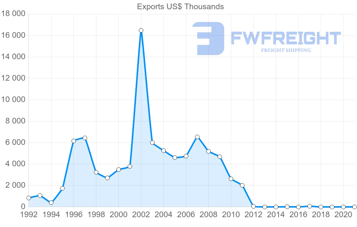 Shipping company from Dominican Republic to Israel