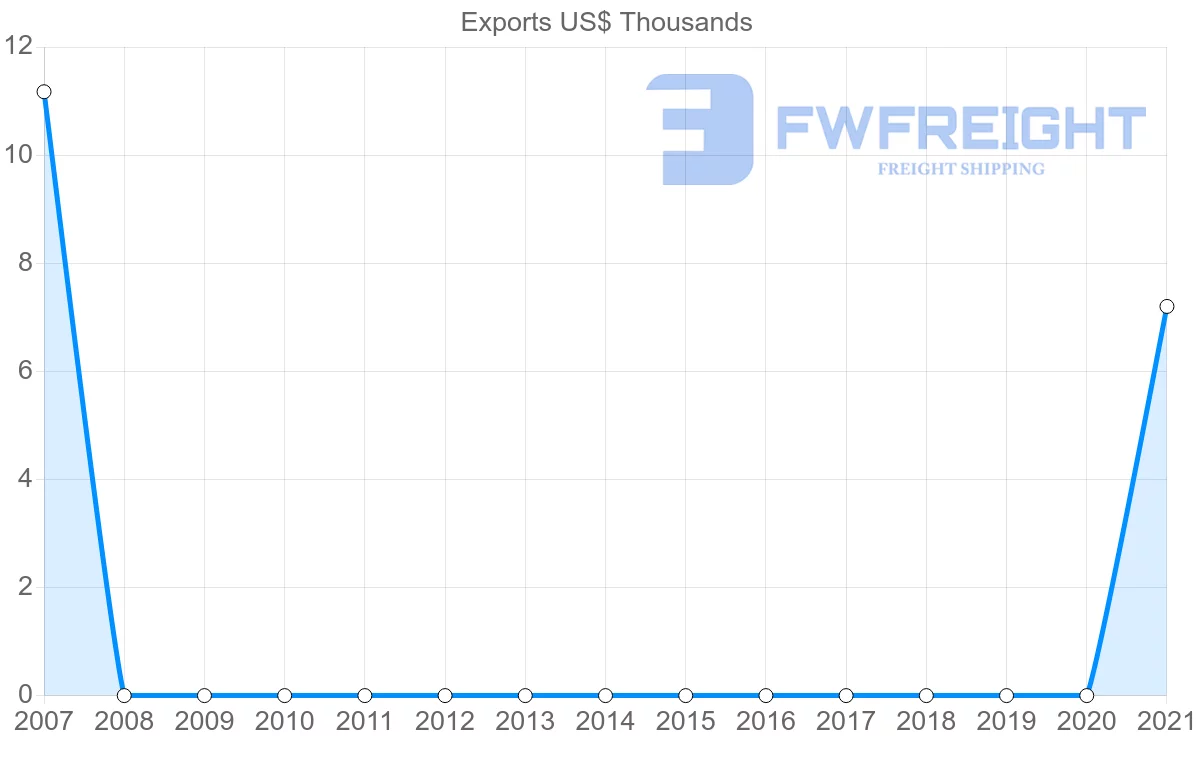 Shipping company from Dominican Republic to Kyrgyzstan
