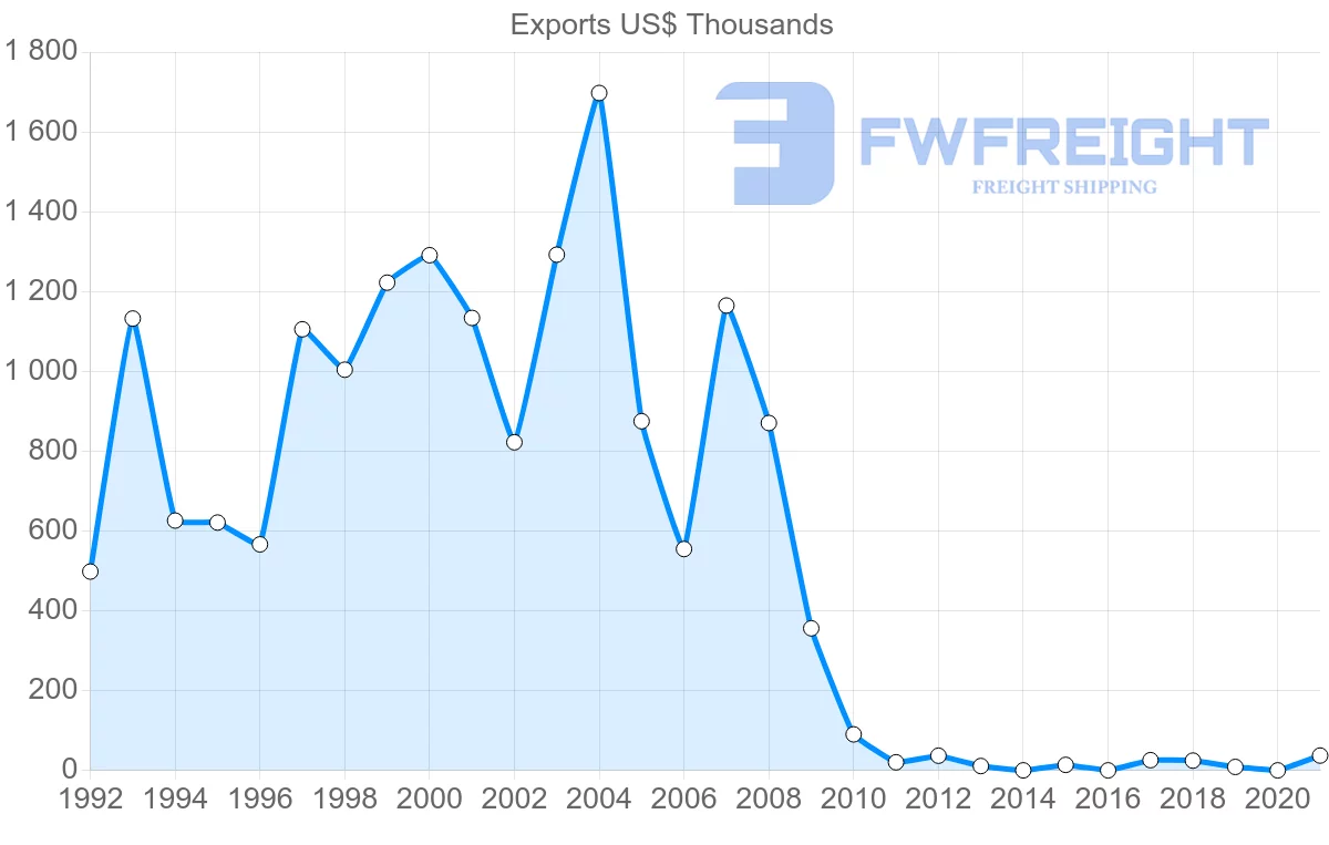 Shipping company from Dominican Republic to Lebanon
