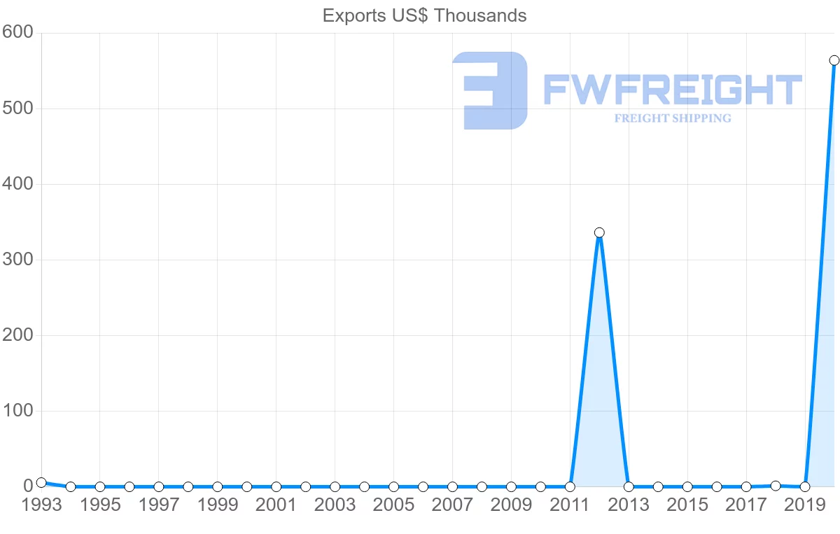 Shipping company from Dominican Republic to Macao