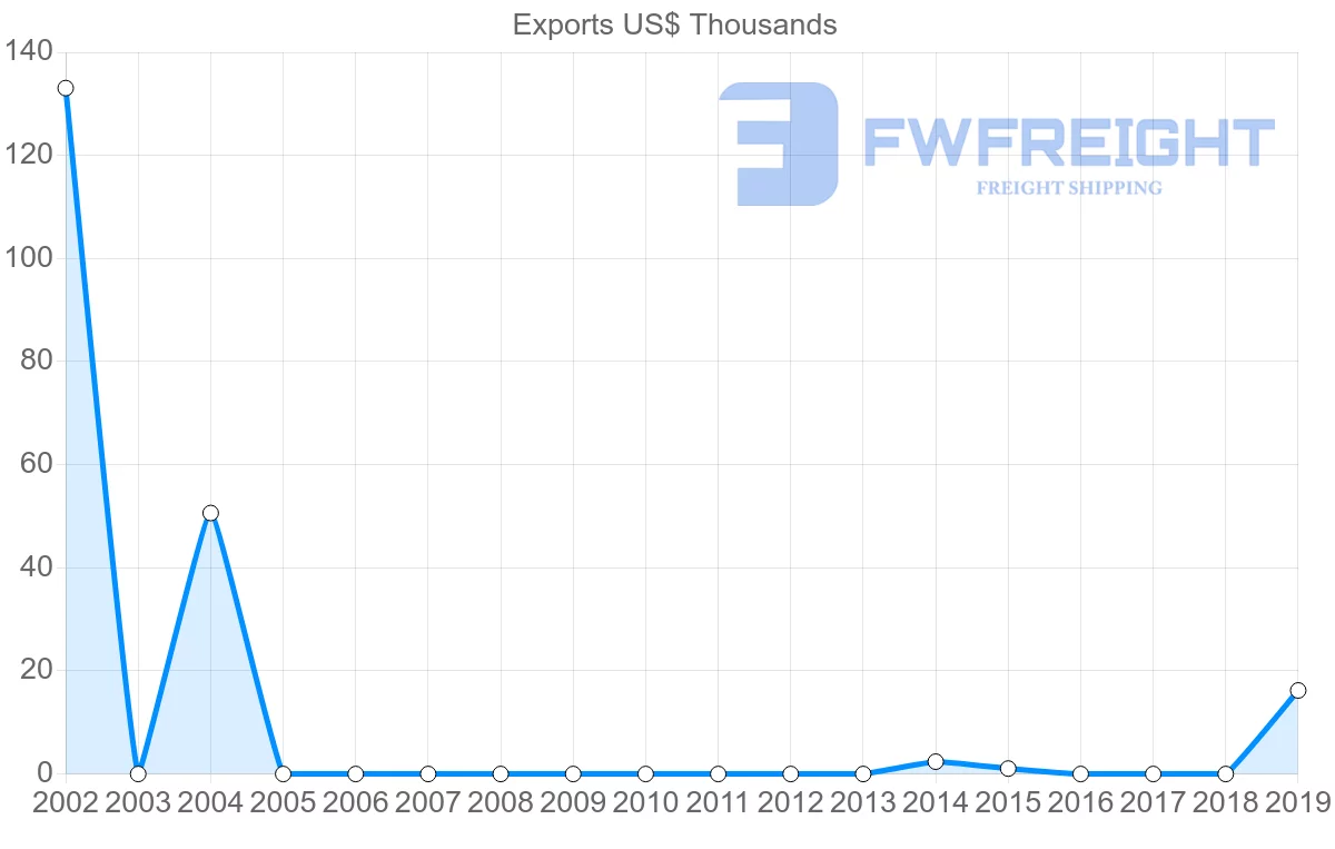 Shipping company from Dominican Republic to Maldives