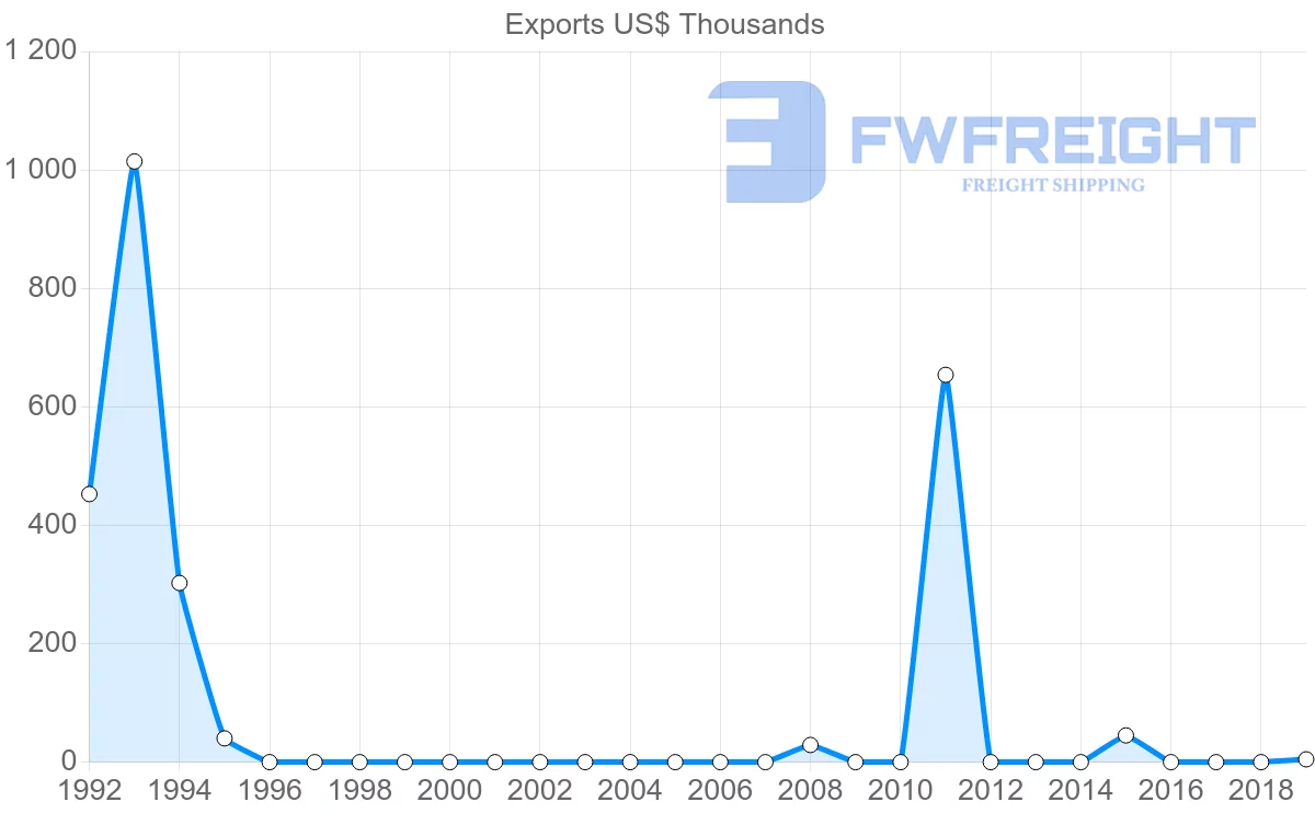 Shipping company from Dominican Republic to Mali