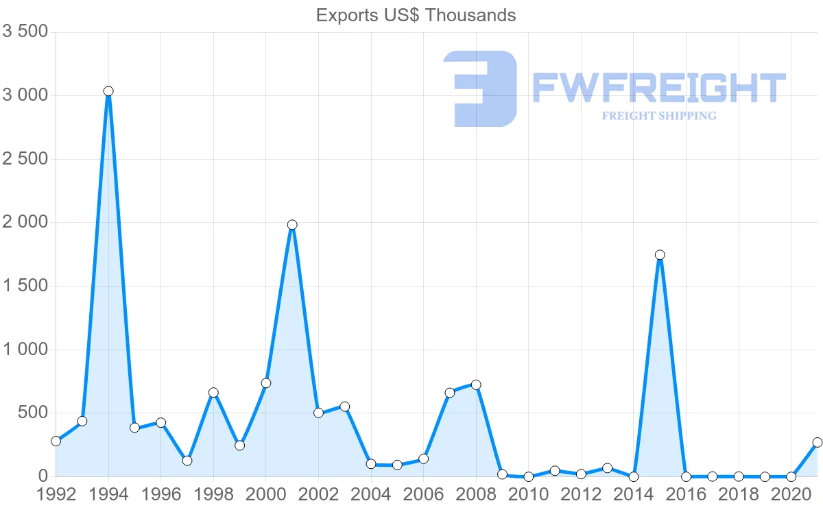 Shipping company from Dominican Republic to Malta