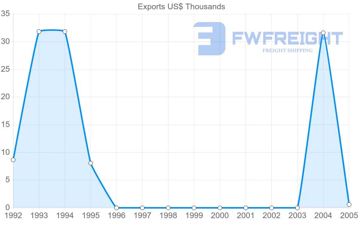 Shipping company from Dominican Republic to Moldova