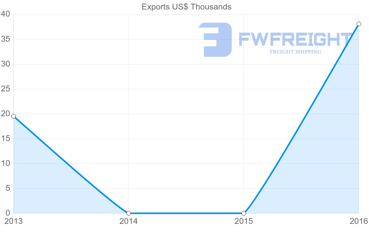 Shipping company from Dominican Republic to Montenegro