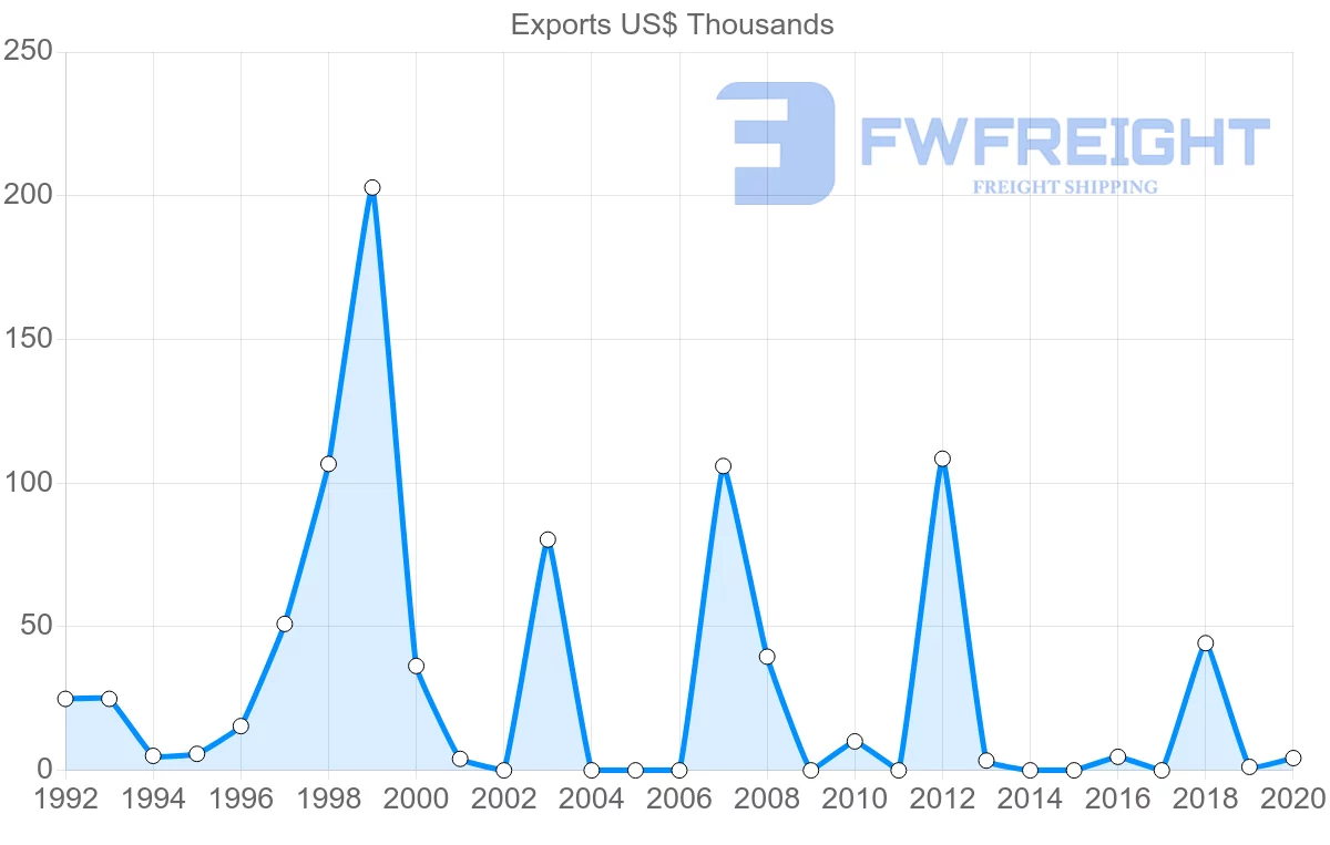 Shipping company from Dominican Republic to Mozambique