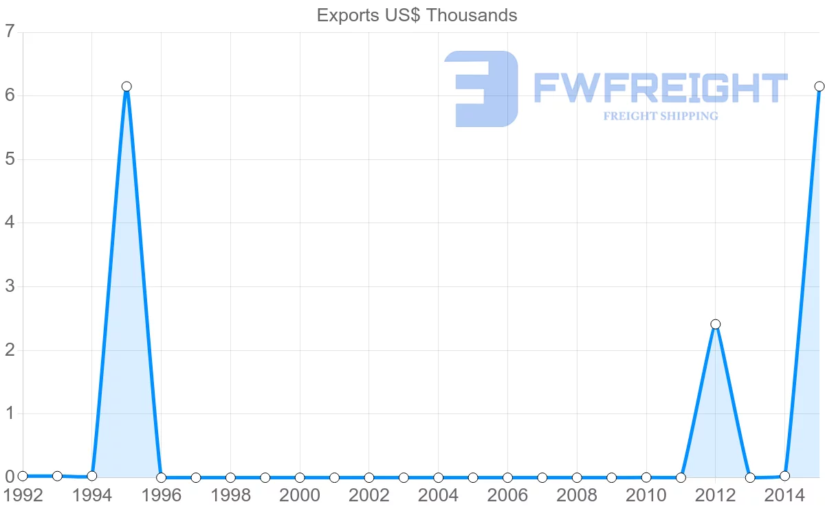 Shipping company from Dominican Republic to New Caledonia