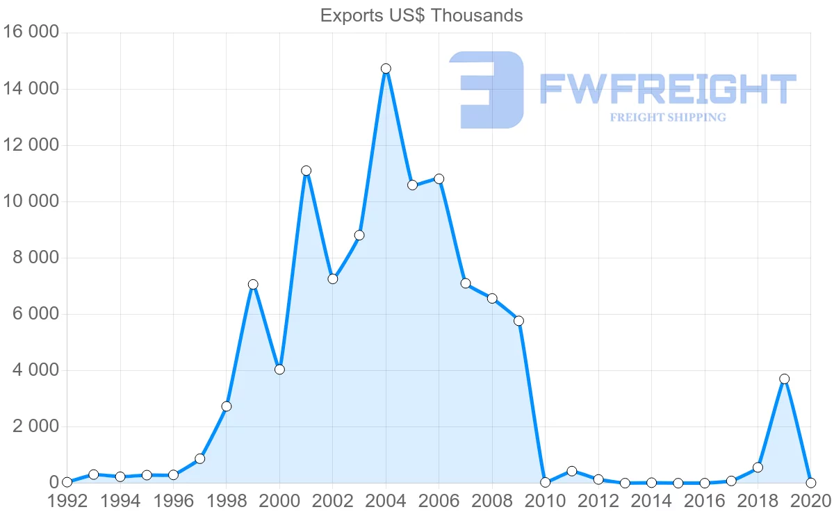 Shipping company from Dominican Republic to New Zealand