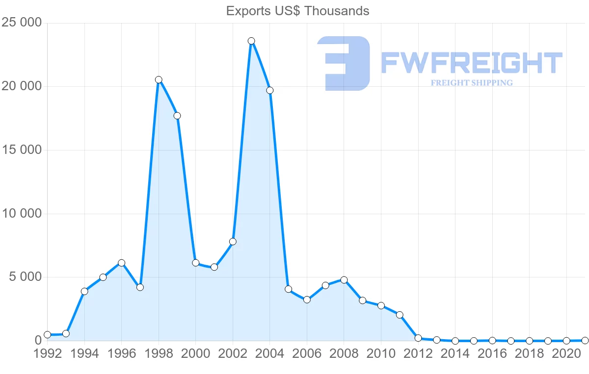 Shipping company from Dominican Republic to Portugal