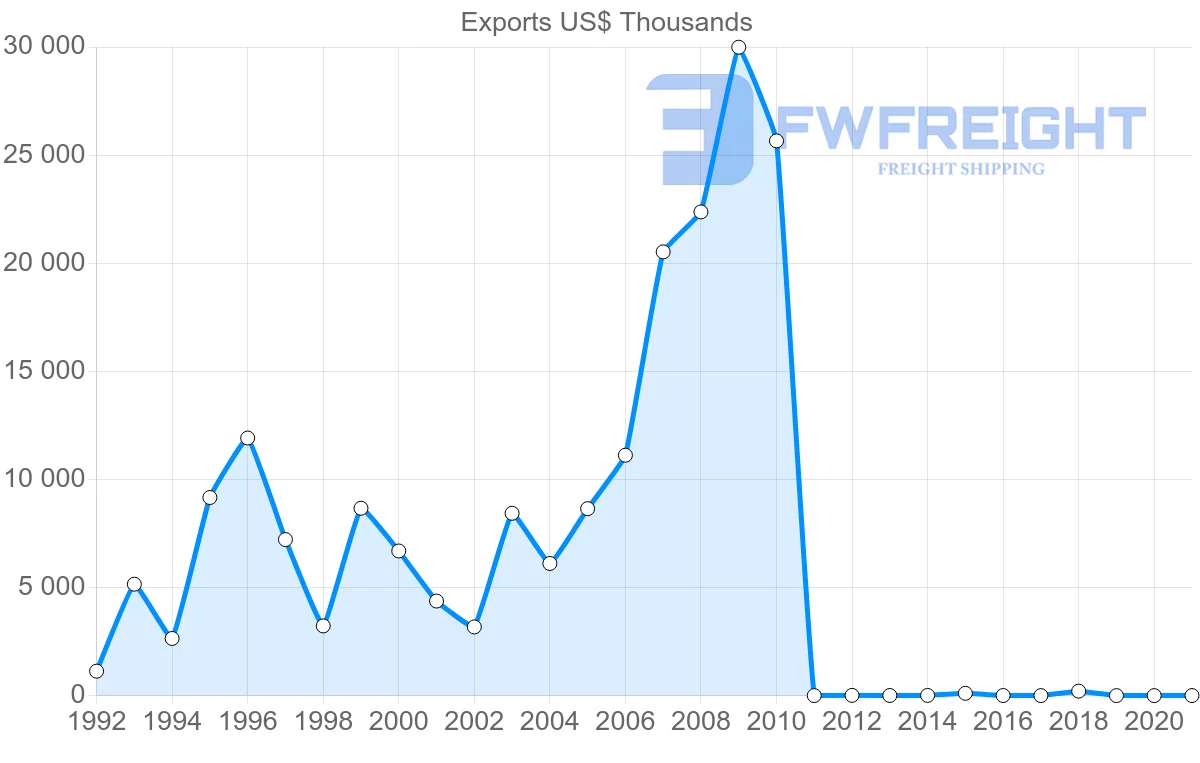 Shipping company from Dominican Republic to Russia