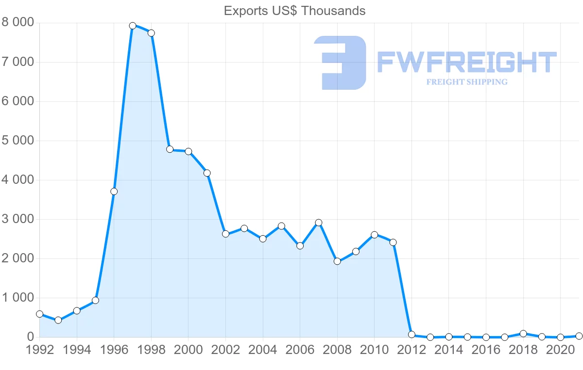 Shipping company from Dominican Republic to Saint Kitts and Nevis