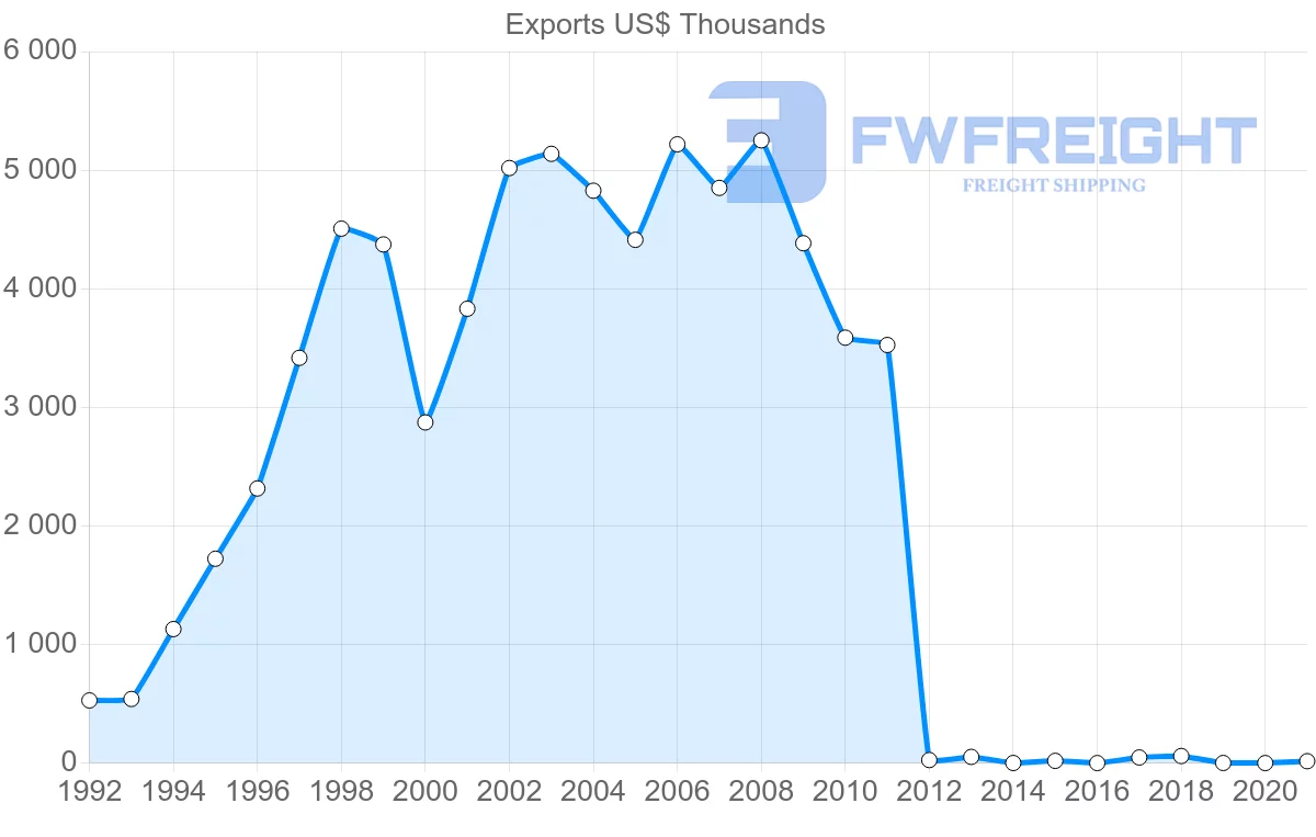 Shipping company from Dominican Republic to Saint Vincent and the Grenadines