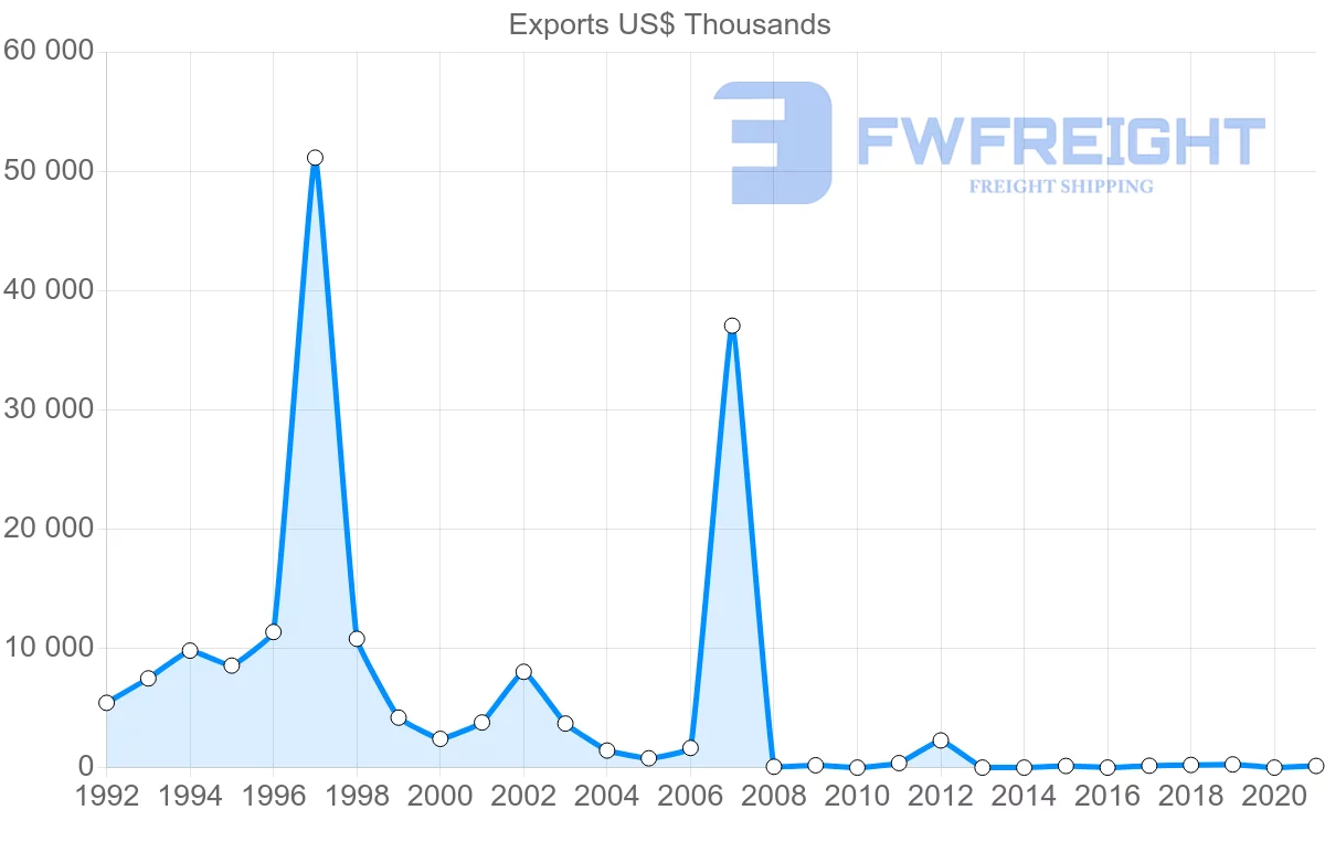 Shipping company from Dominican Republic to Saudi Arabia