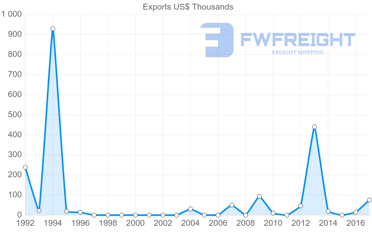 Shipping company from Dominican Republic to Senegal