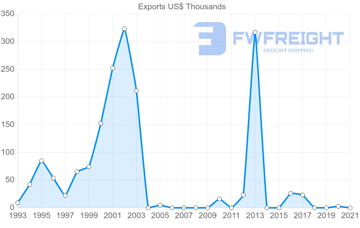 Shipping company from Dominican Republic to Serbia
