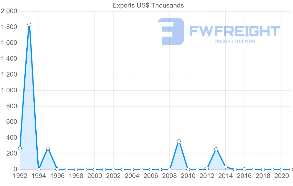 Shipping company from Dominican Republic to Sierra Leone