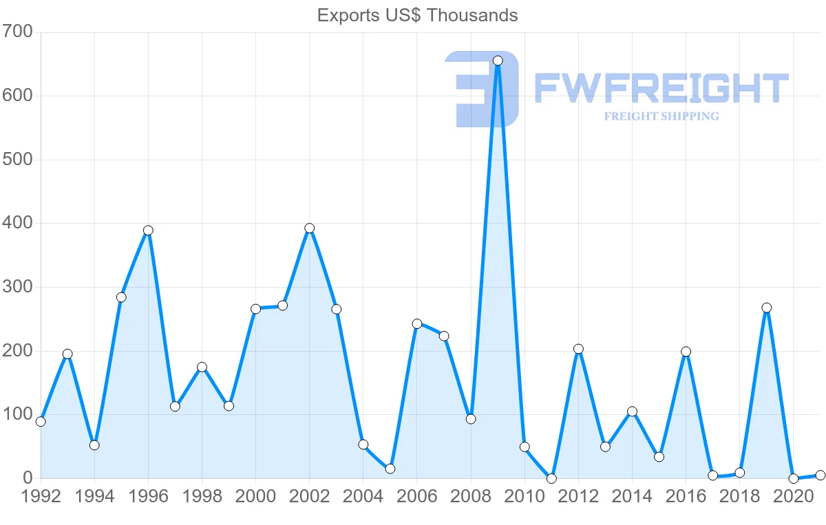 Shipping company from Dominican Republic to Slovakia