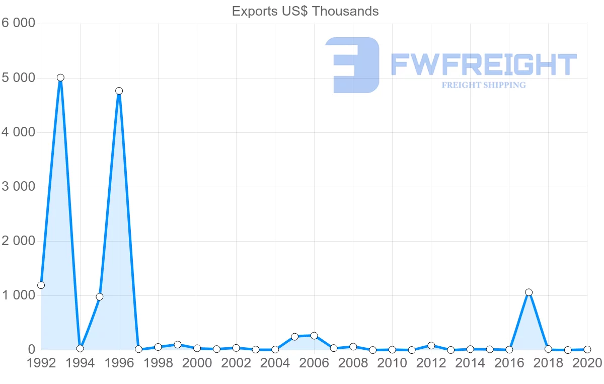 Shipping company from Dominican Republic to Slovenia