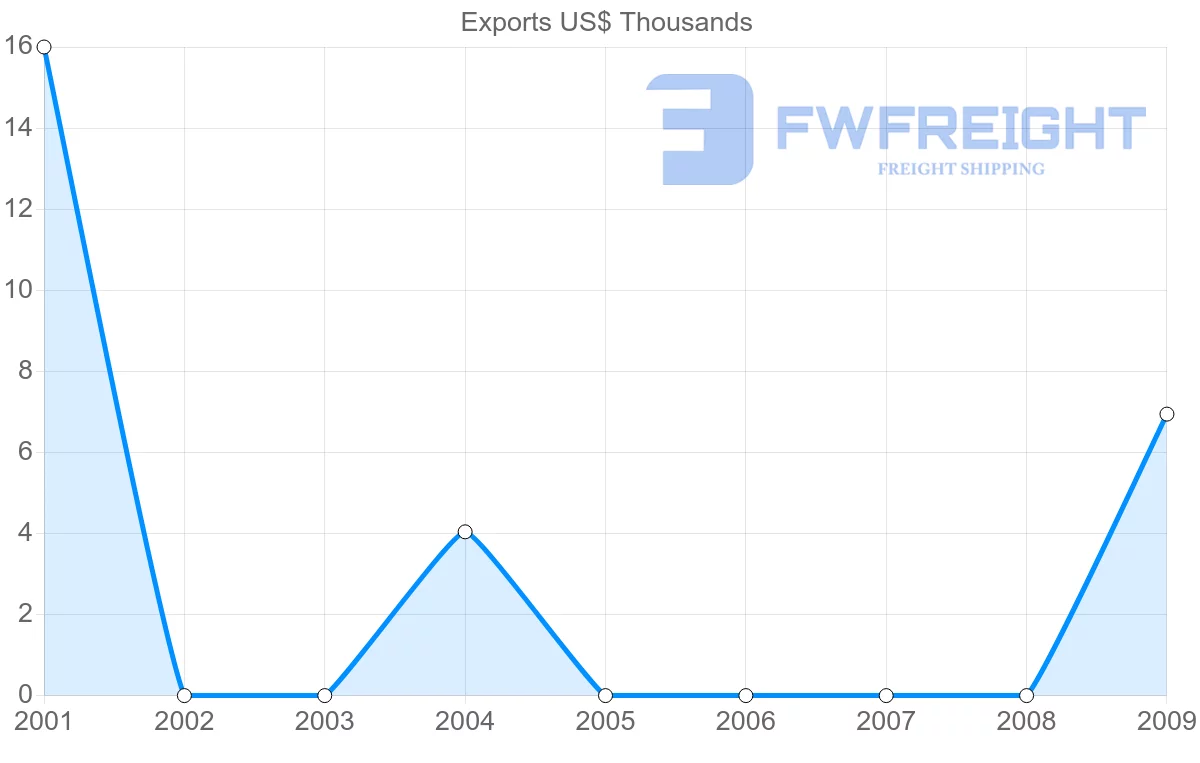 Shipping company from Dominican Republic to Solomon Islands
