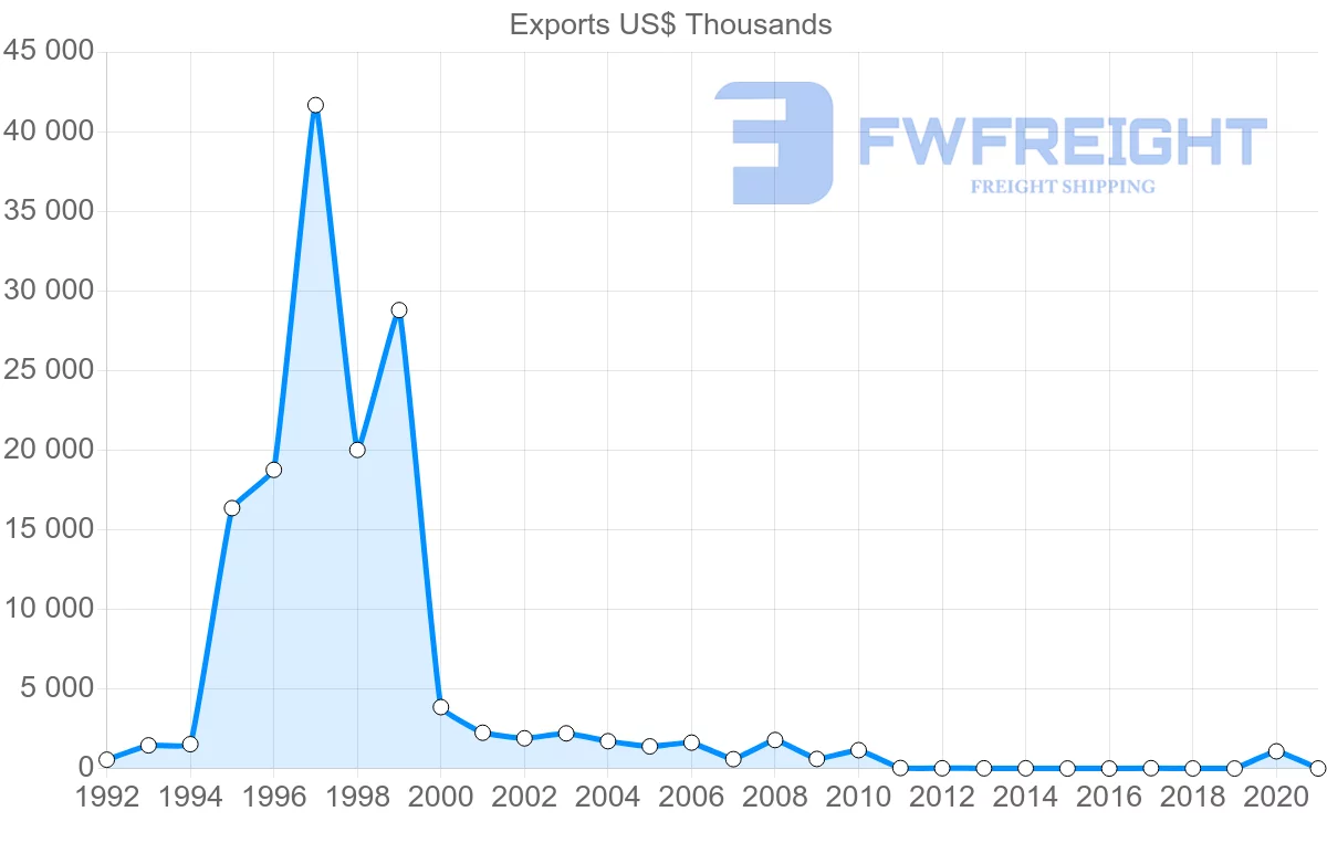 Shipping company from Dominican Republic to South Africa