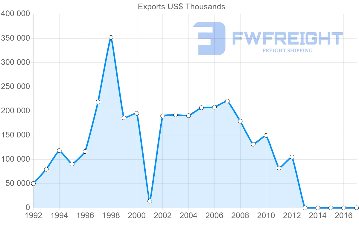 Shipping company from Dominican Republic to Spain