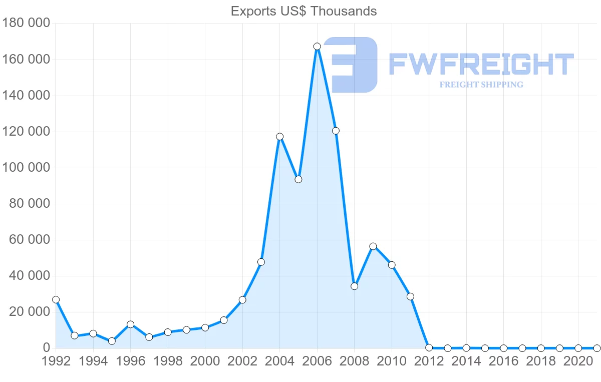 Shipping company from Dominican Republic to Sweden
