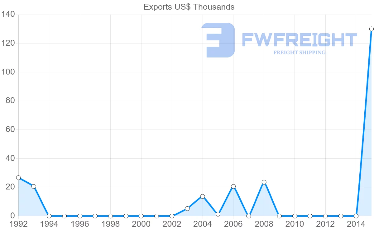 Shipping company from Dominican Republic to Syria
