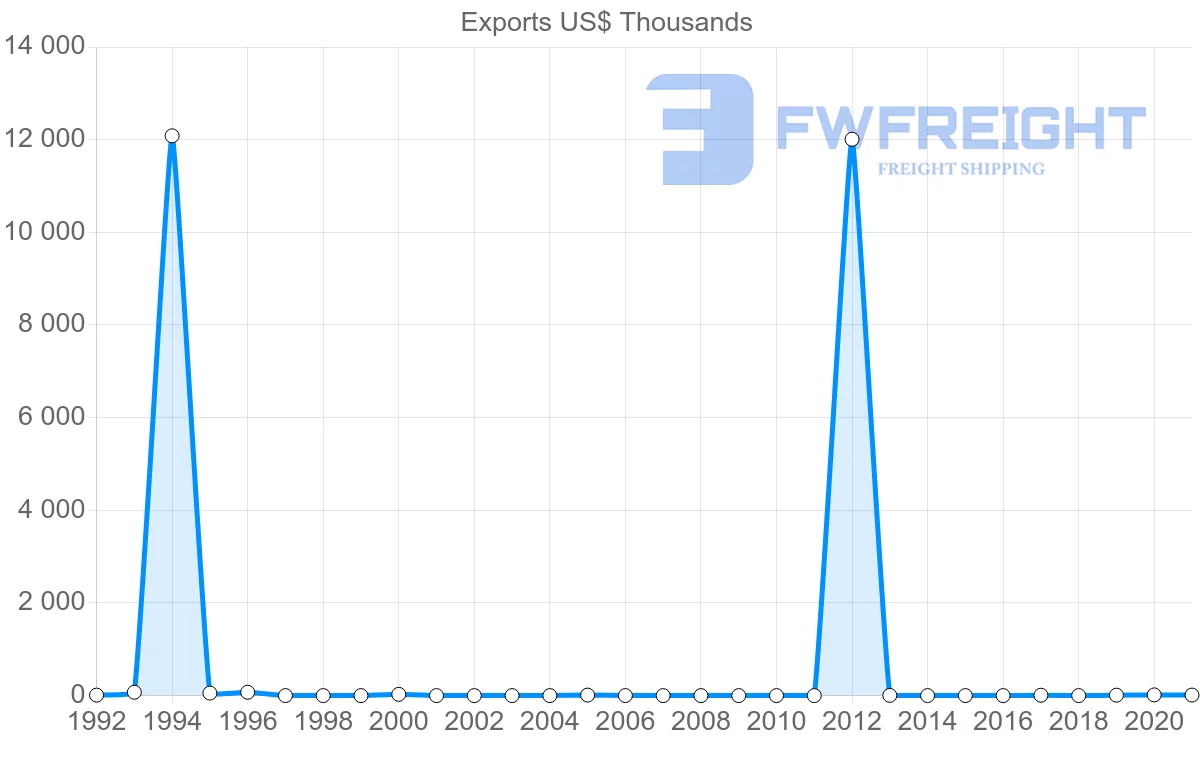 Shipping company from Dominican Republic to Togo