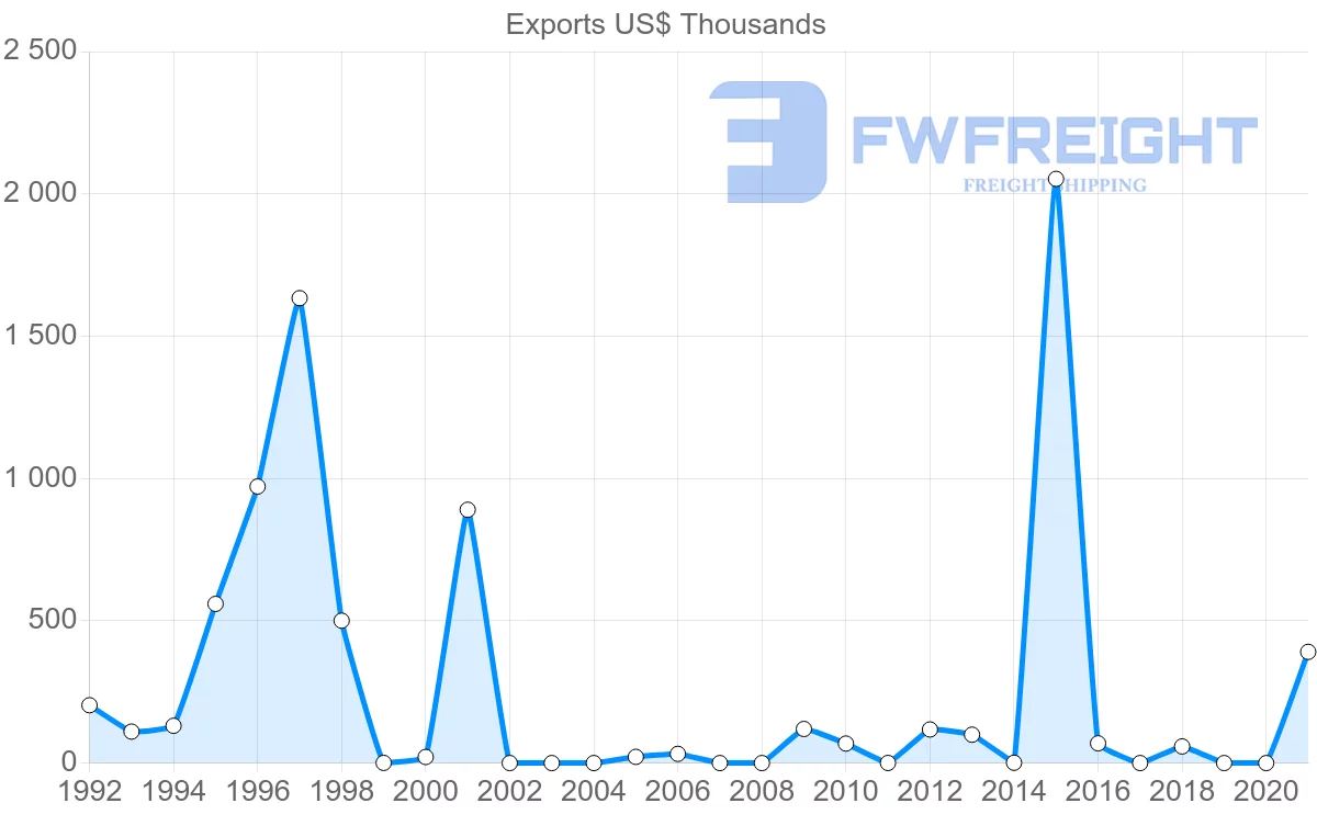 Shipping company from Dominican Republic to Tunisia