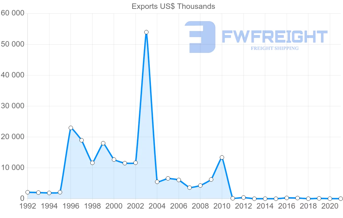 Shipping company from Dominican Republic to United Arab Emirates