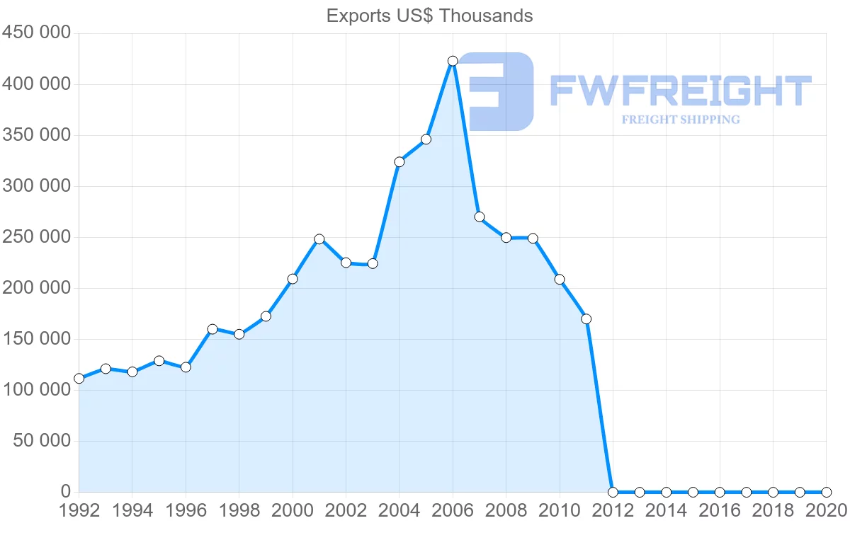 Shipping company from Dominican Republic to United Kingdom