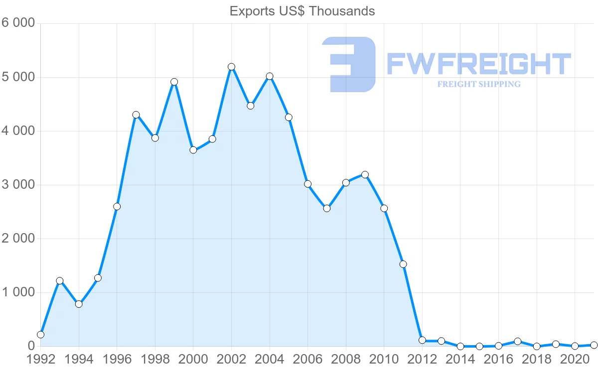 Shipping company from Dominican Republic to Uruguay