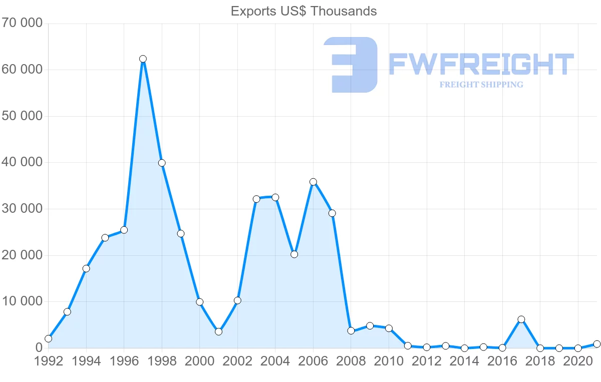 Shipping company from Dominican Republic to Vietnam