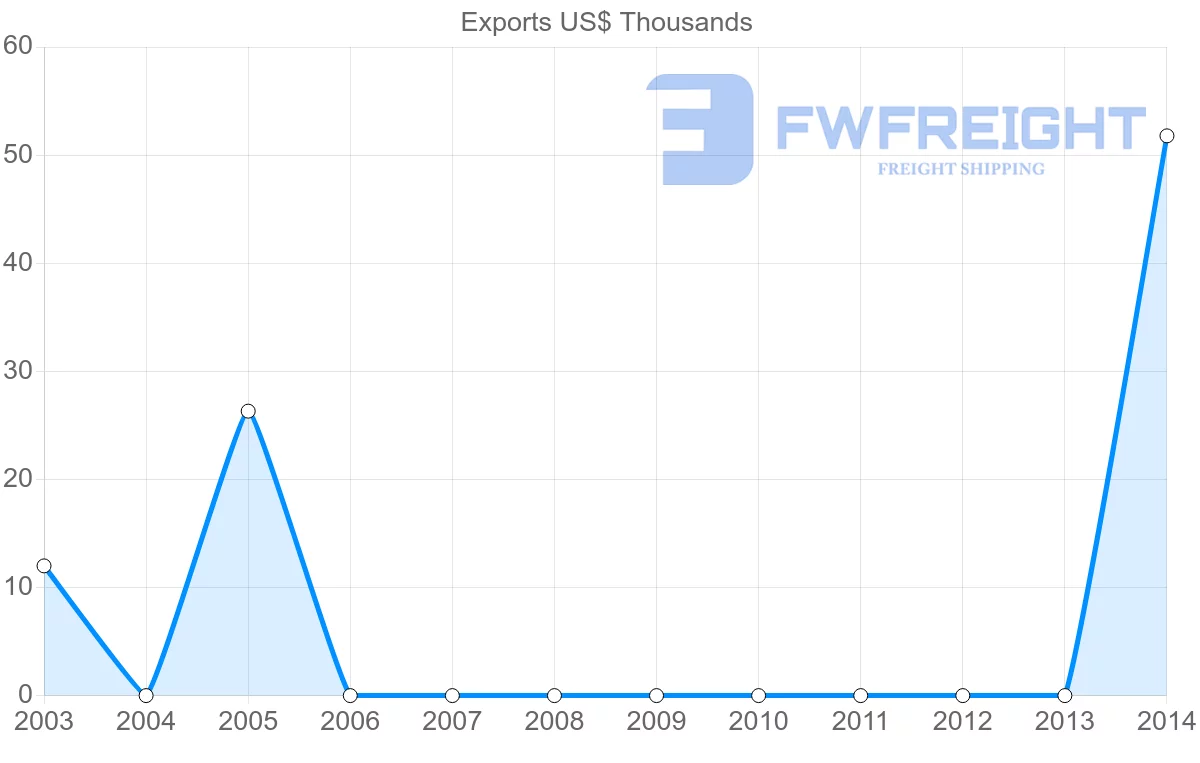 Shipping company from Dominican Republic to Zambia