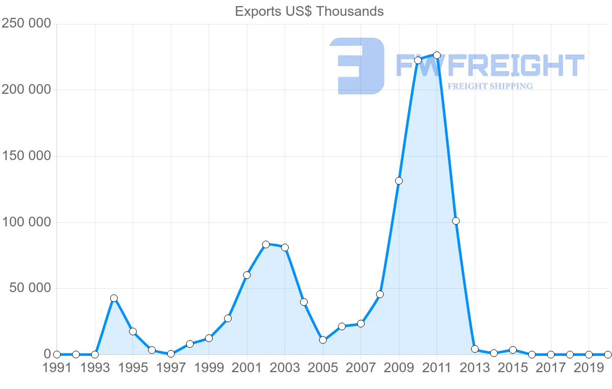 Shipping company from Ecuador to Algeria
