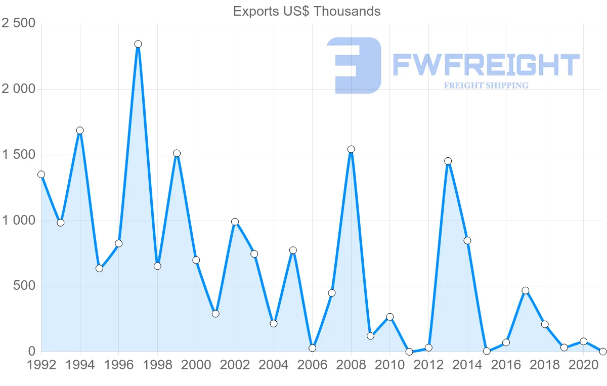 Shipping company from Ecuador to Angola