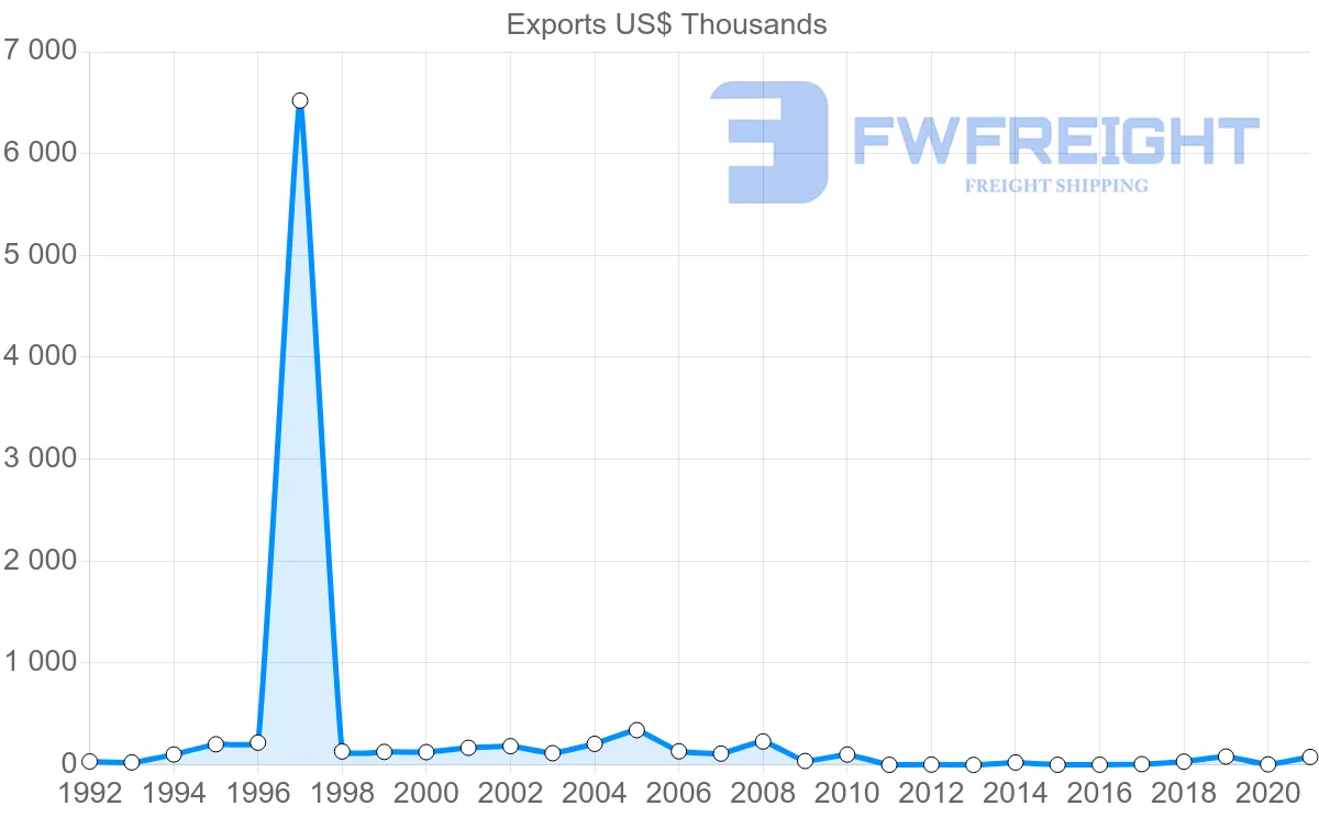 Shipping company from Ecuador to Antigua and Barbuda